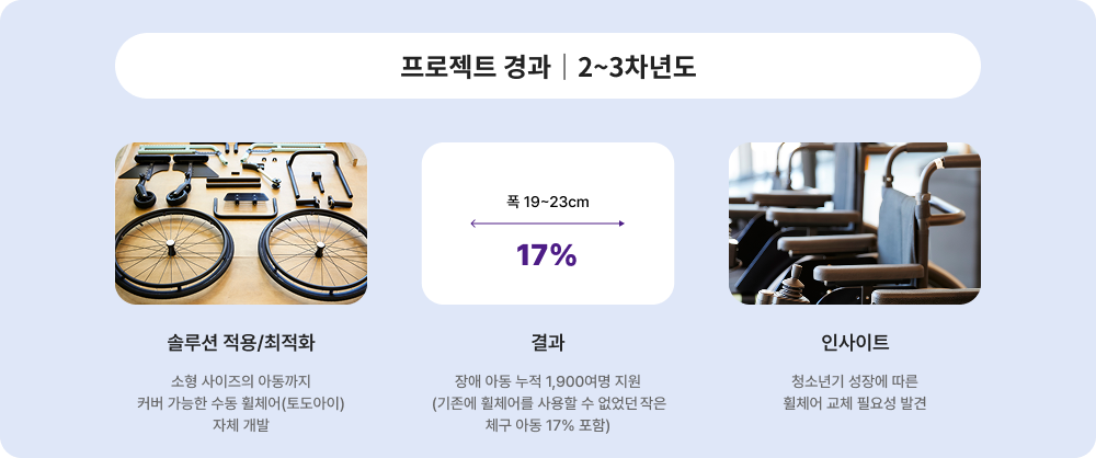 프로젝트 경과 2~3차년도에 대한 이미지 입니다. 자세한 사항은 아래 내용을 참조하세요.