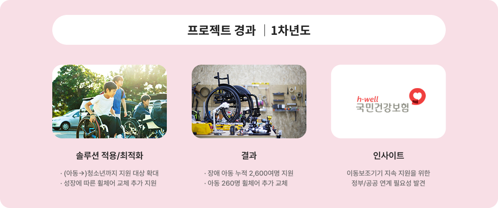 프로젝트 경과 1차년도에 대한 이미지 입니다. 자세한 사항은 아래 내용을 참조하세요.