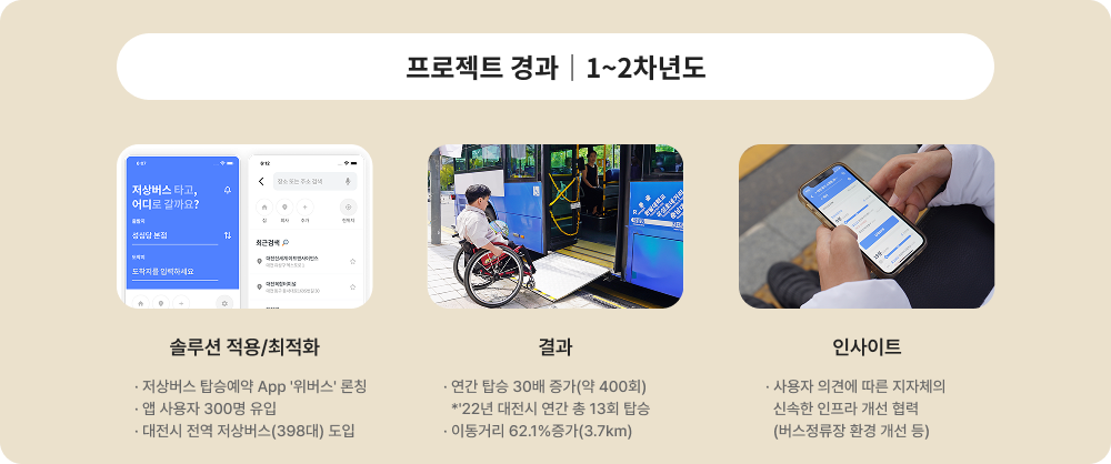 프로젝트 경과 1~2차년도에 대한 이미지 입니다. 자세한 사항은 아래 내용을 참조하세요.