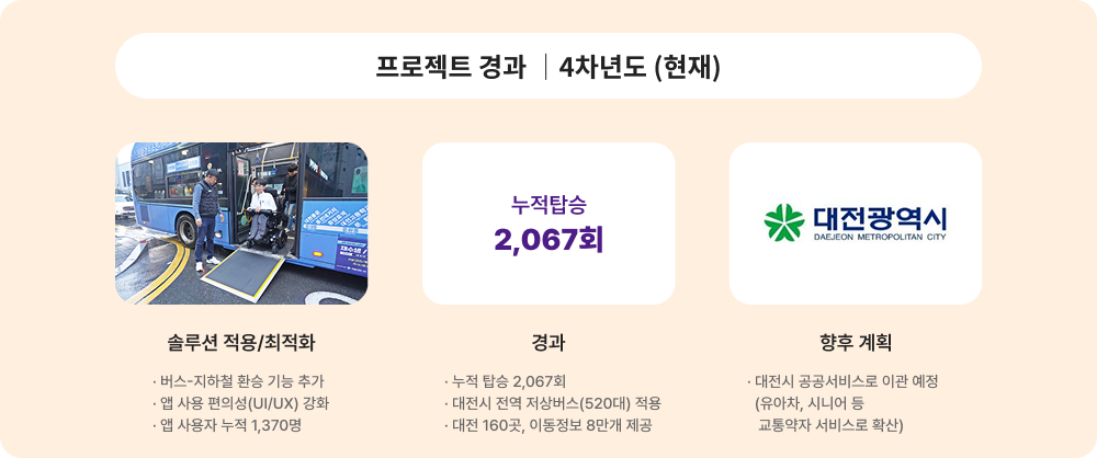 프로젝트 경과 4차년도(현재)에 대한 이미지 입니다. 자세한 사항은 아래 내용을 참조하세요.