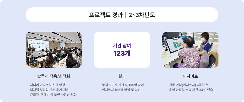 프로젝트 경과 2~3차년도에 대한 이미지 입니다. 자세한 사항은 아래 내용을 참조하세요.