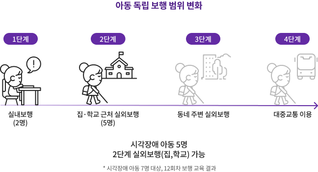 아동 독립 보행 범위 변화에 관한 이미지 입니다. 자세한 내용은 하단 내용을 참조해주세요.