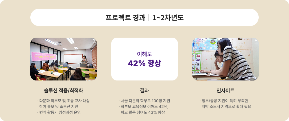 프로젝트 경과 1~2차년도에 대한 이미지 입니다. 자세한 사항은 아래 내용을 참조하세요.