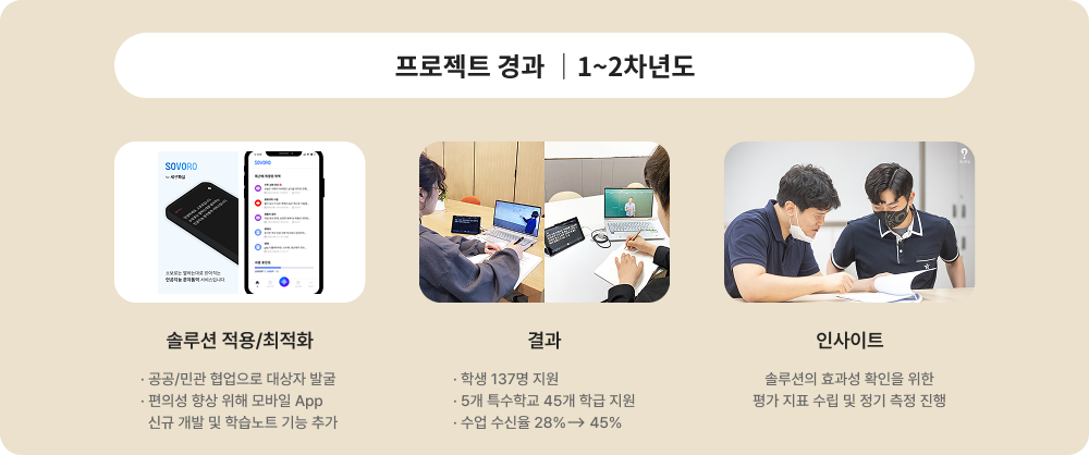 프로젝트 경과 1~2차년도에 대한 이미지 입니다. 자세한 사항은 아래 내용을 참조하세요.