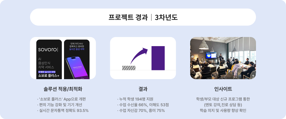 프로젝트 경과 3차년도에 대한 이미지 입니다. 자세한 사항은 아래 내용을 참조하세요.