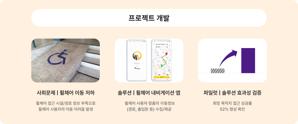 프로젝트 개발에 대한 이미지 입니다. 자세한 사항은 아래 내용을 참조하세요.