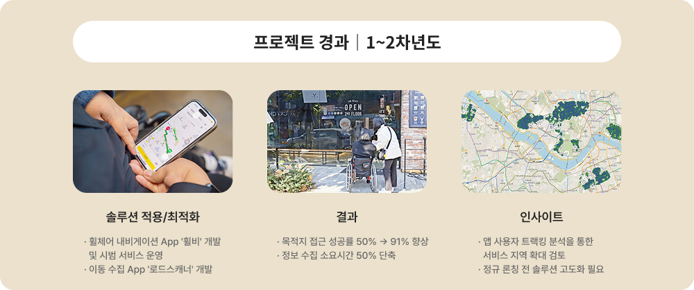 프로젝트 경과 1~2차년도에 대한 이미지 입니다. 자세한 사항은 아래 내용을 참조하세요.