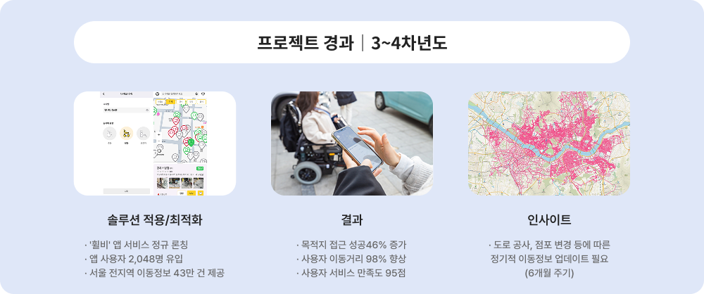 프로젝트 경과 3~4차년도에 대한 이미지 입니다. 자세한 사항은 아래 내용을 참조하세요.