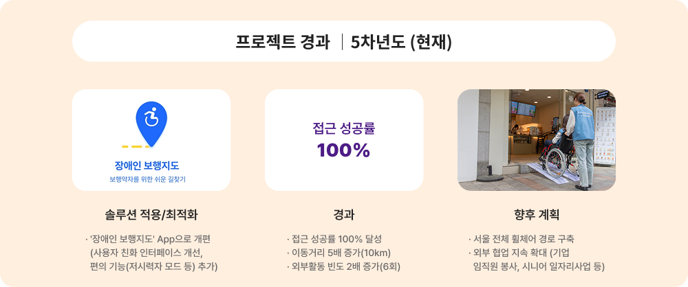 프로젝트 경과 5차년도(현재)에 대한 이미지 입니다. 자세한 사항은 아래 내용을 참조하세요.