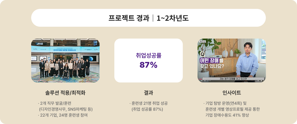 프로젝트 경과 1~2차년도에 대한 이미지 입니다. 자세한 사항은 아래 내용을 참조하세요.