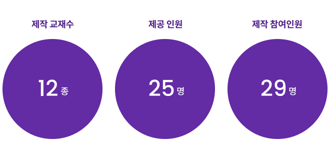 제작 교재수 12종, 제공 인원 25명, 제작 참여인원 29명